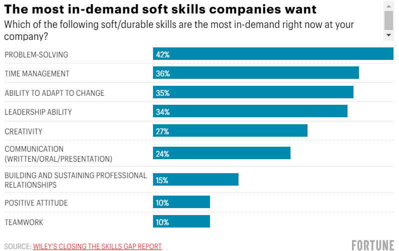 Top Hard And Soft Skills To Put On A Resume